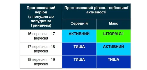 18 і 19 вересня магнітне поле Землі буде спокійним / © скриншот
