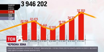 В Украине зафиксировали более 32 тысяч новых случаев COVID-19 в сутки