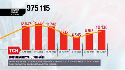 Минулої доби в Україні зафіксували 10 136 нових випадків коронавірусу