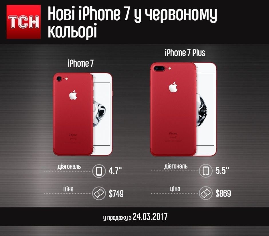 Apple представила лімітовані червоні iPhone 7 і iPhone 7 Plus — Світ