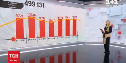 Коронавірус не відступає: за добу зафіксували більше 11 тисяч нових інфікованих