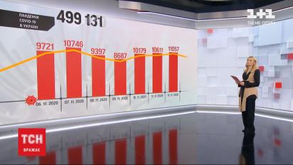 Коронавірус не відступає: за добу зафіксували більше 11 тисяч нових інфікованих