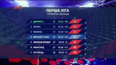Перша ліга: огляди матчів 29 туру