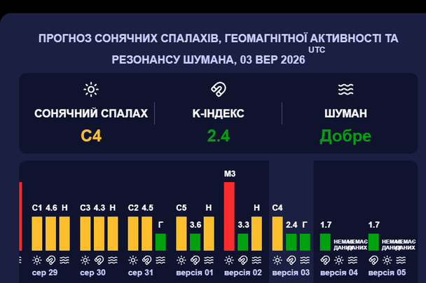 Магнітна буря 4 вересня. Фото: Мeteoagent.