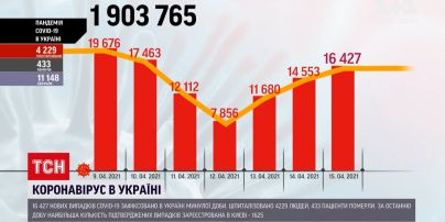 Коронавірус в Україні: МОЗ оприлюднило нові дані про поширення вірусу