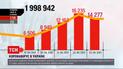 Коронавірус в Україні: за добу позитивні тести отримали 14 277 людей