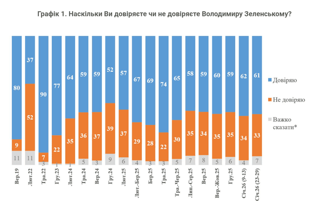 Опитування КМІС / © КМІС