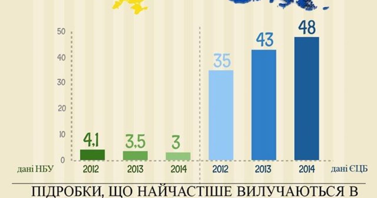 Топ-6 фальшивих банкнот, які найчастіше вилучають в Україні
