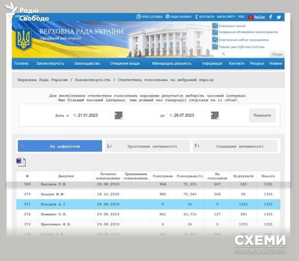 С 21 января 2023 года нардеп Холодов не посещал ВР / © Telegram / Схемы