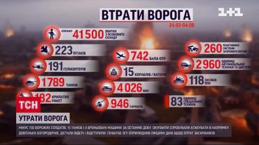 Втрати ворога на 4 серпня: мінус 150 окупантів за добу