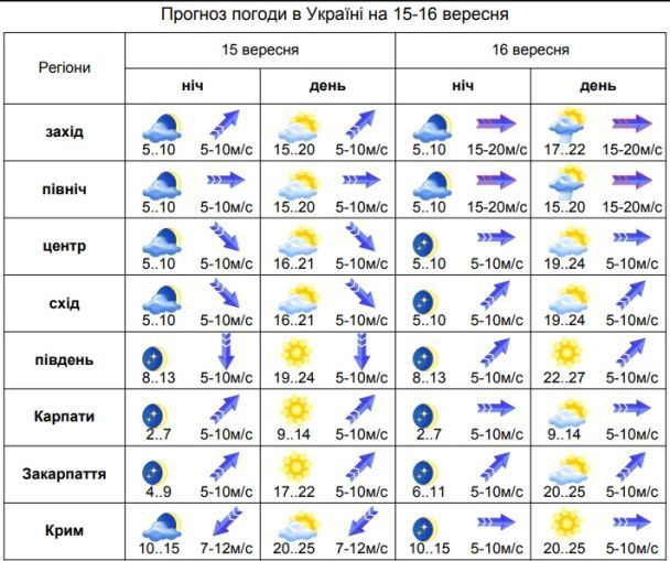  / © Укргідрометцентр