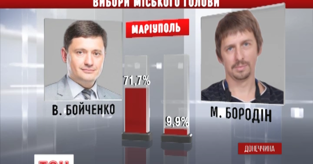 На выборах в мариуполе лидирует вадим бойченко