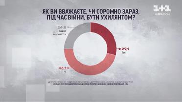 Уклоняться от призыва – не стыдно? Опрос украинцев об уклонистах