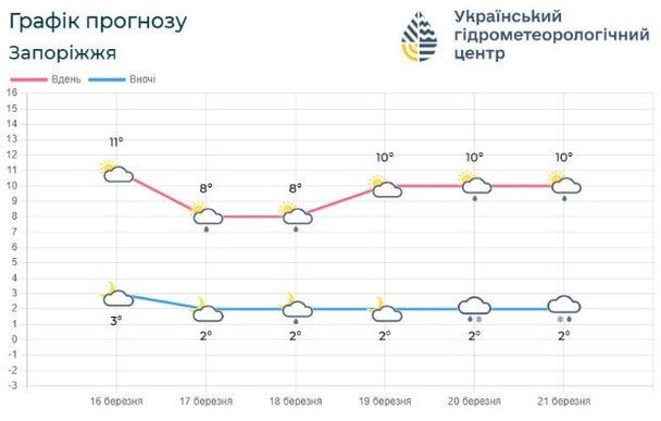 Погода в Запрорізькій області на тиждень від 23 до 29 березня / © Укргідрометцентр