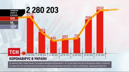 Коронавірус в Україні: вперше від початку літа кількість інфікованих зросла до понад 2 тисяч