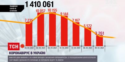 Коронавирус в Украине: за минувшие сутки зафиксировано более 3 тысяч новых случаев инфицирования