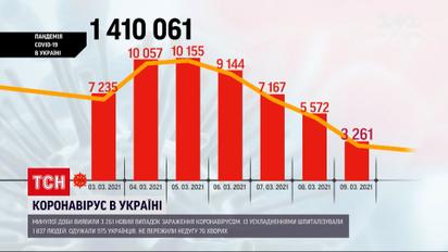 Коронавірус в Україні: за минулу добу зафіксовано більше 3 тисяч нових випадків інфікувань