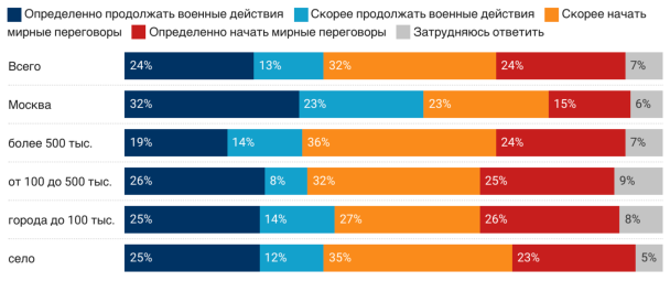 Результати опитування росіян щодо війни проти України / Інфографіка: "Левада-Центр"