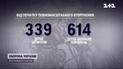 339 дітей загинуло внаслідок збройної агресії Росії 