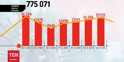 Коронавірус в Україні: понад 13 тисяч пацієнтів одужали за останню добу