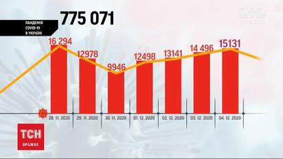 Коронавирус в Украине: более 13 тысяч пациентов выздоровели за последние сутки