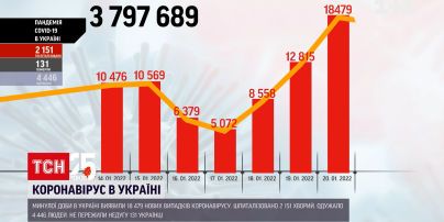 Коронавирус в Украине: за прошедшие сутки зафиксировали почти 18,5 тысяч новых случаев