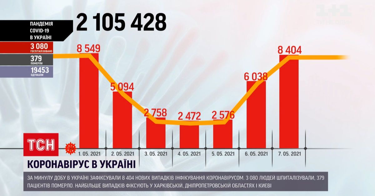 Новости Украины: количество новых инфицированных коронавирусом растет, за сутки - почти 8,5 тысяч человек