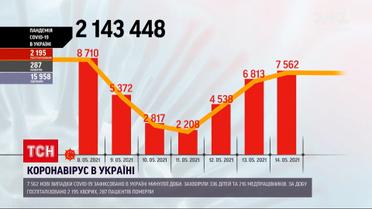 Коронавірус в Україні: за добу довелося ушпиталити понад 2 тисячі хворих