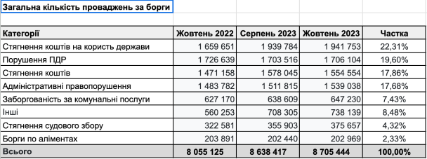 Загальна к-сть проваджень за борги / © Опендатабот