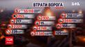 Втрати росіян на 21 вересня: ЗСУ ліквідували 300 окупантів та купу важкої техніки