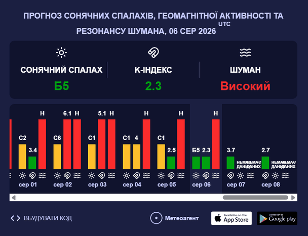 Магнітна буря 7 серпня. Фото: meteoagent.