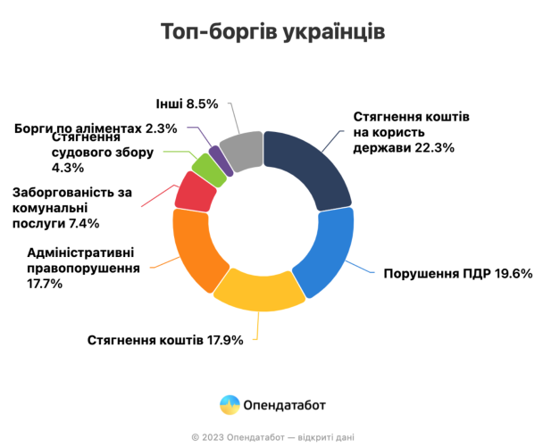 Топ-боргів у ЄРБ / © Опендатабот