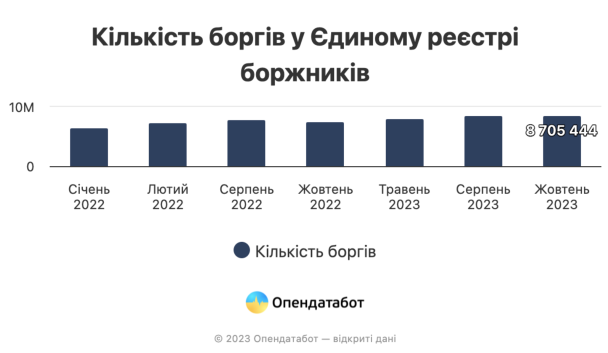 Кількість боргів у ЄРБ / © Опендатабот