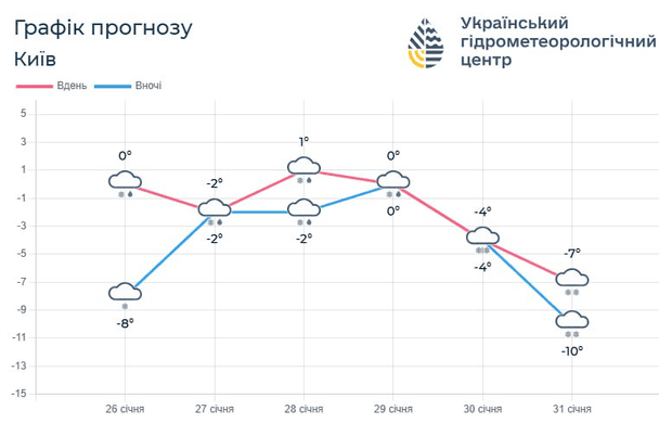 Графік прогнозу для Києва / © Укргідрометцентр