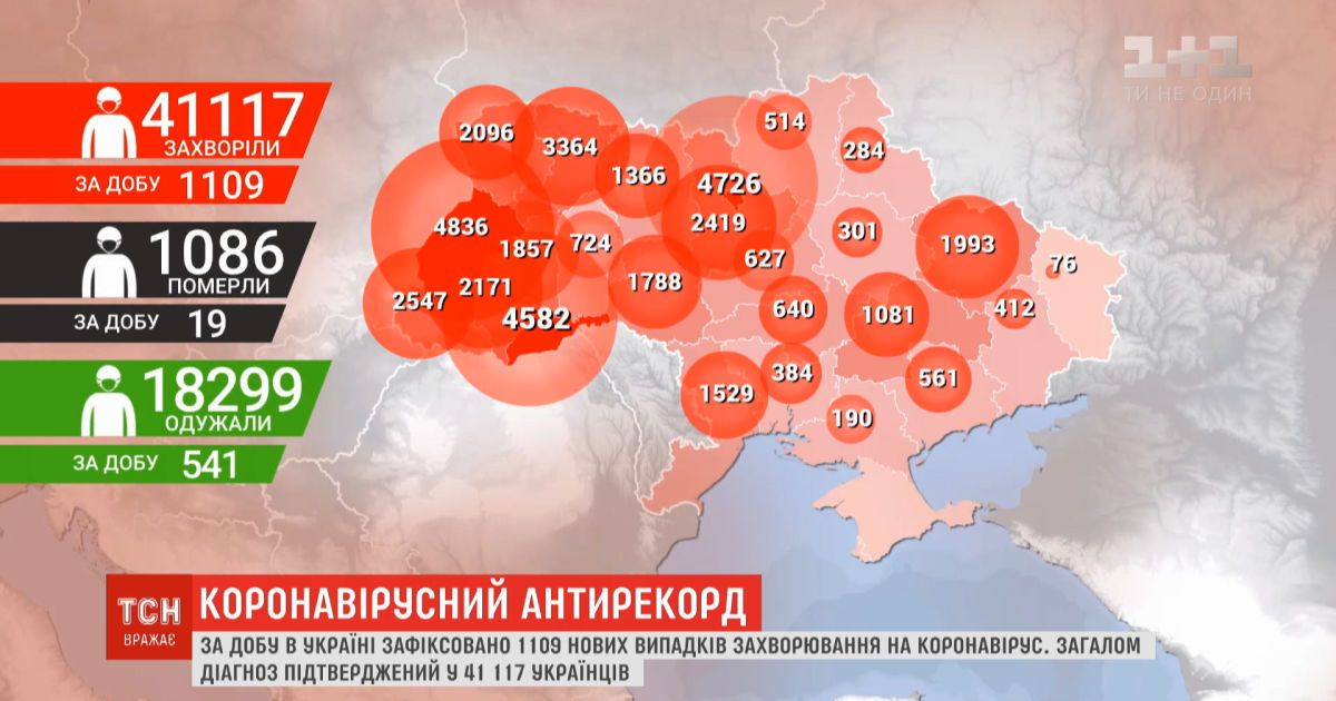 По данным Минздрава, в Украине 1109 новых инфицированных коронавирусом