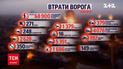 Втрати росіян на 26 жовтня: ЗСУ ліквідували вже майжу 69 тисяч бійців
