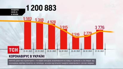 Минулої доби в Україні виявили понад 3 тисячі нових випадків захворювання на COVID-19