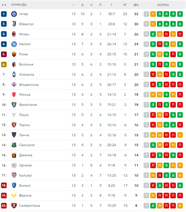 Таблица Серии А после 13-го тура / © flashscore.ua