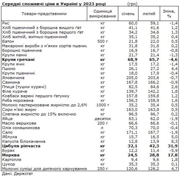 © Государственная служба статистики Украины