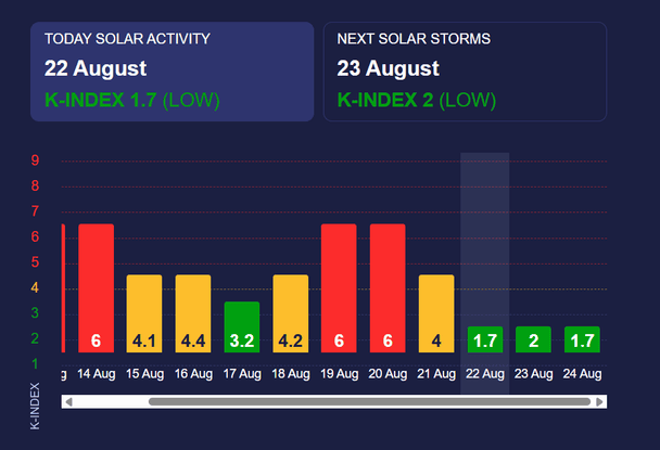 Магнітна буря 23 серпня. Фото: Мeteoagent.
