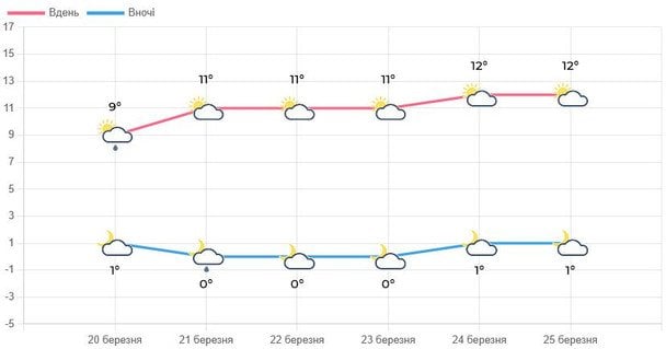  / © Укргідрометцентр