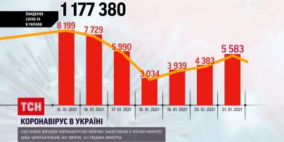 Найбільше на коронавірус за останню добу захворіли в Києві