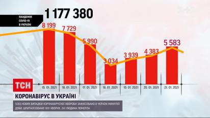 Больше всего на коронавирус за последние сутки заболели в Киеве
