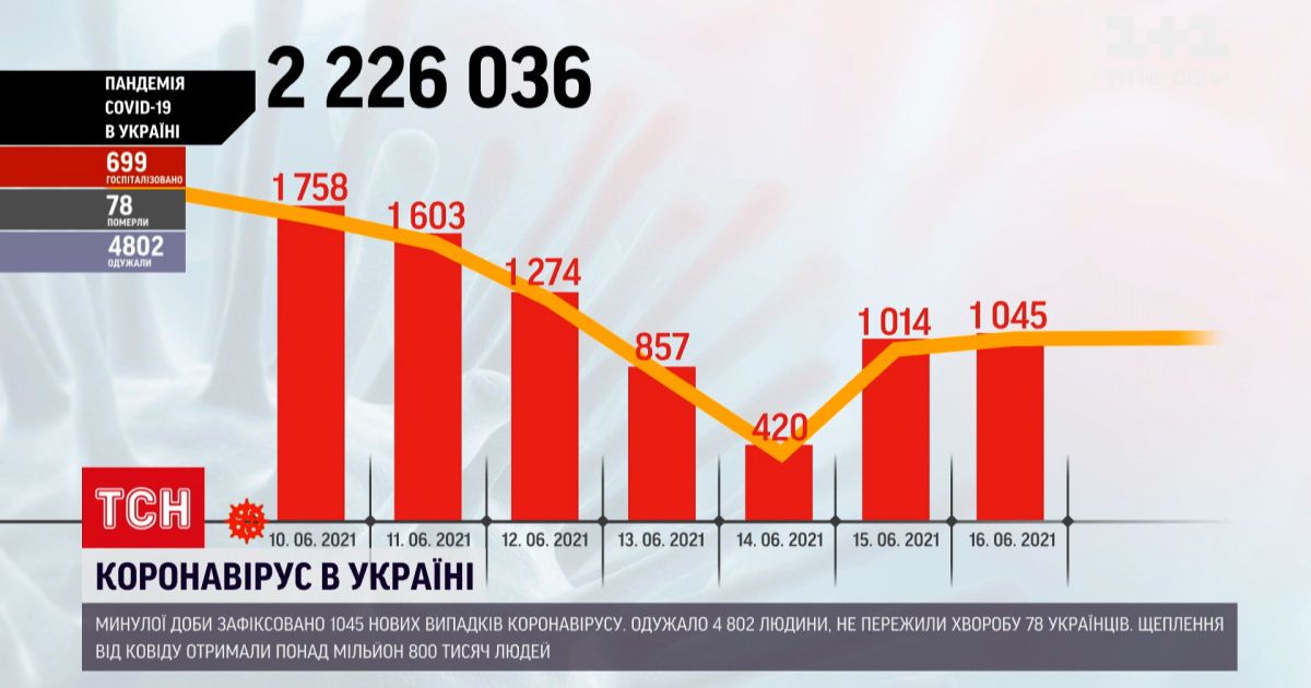 Коронавирус в Украине: 1045 граждан получили положительный тест