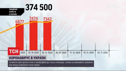 Коронавирусная статистика: количество случаев COVID-19 в Украине перевалило за 400 тысяч