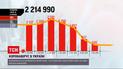 Коронавірус в Україні: за минулу добу зафіксували трохи більше пів тисячі нових хворих