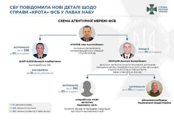 Схема агентурної мережі ФСБ Росії / © СБУ