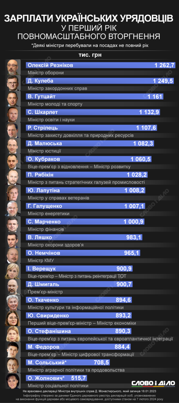 Зарплати українських чиновників Фото: Слово і Діло / © 