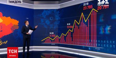 Новости недели: ситуация с коронавирусом в Украине обостряется