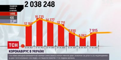 Коронавірус в Україні: за добу зафіксували майже 8 000 нових випадків